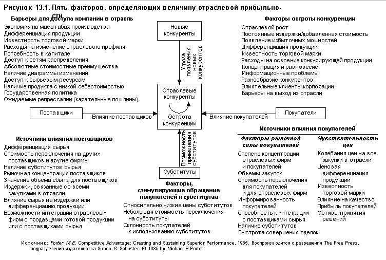 Пять факторов, определяющих величину отраслевой прибыльности